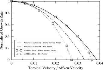 Modeling the effect of toroidal plasma rotation on drift ...