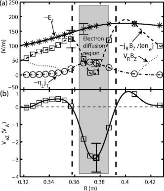 Experimental study of the Hall effect and electron diffusion region ...