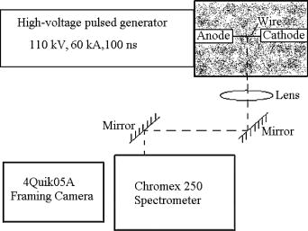Spectroscopic research of underwater electrical wire explosion ...