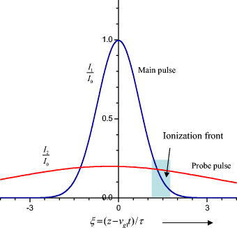 Cross-phase modulation between lasers in a tunnel ionizing gas ...