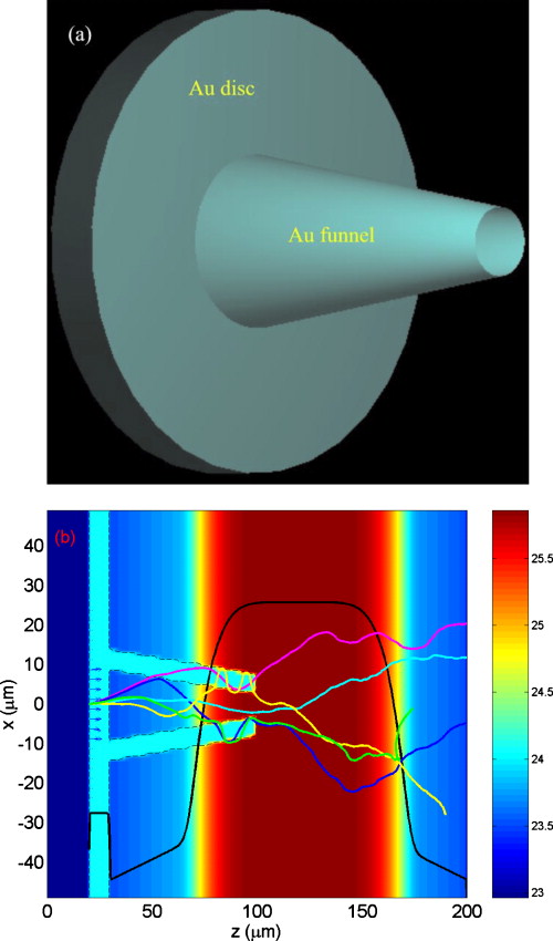 Dynamics of relativistic electrons propagating in a funnel-guided ...