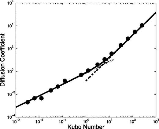 The role of the Kubo number in two-component turbulence | Physics of ...