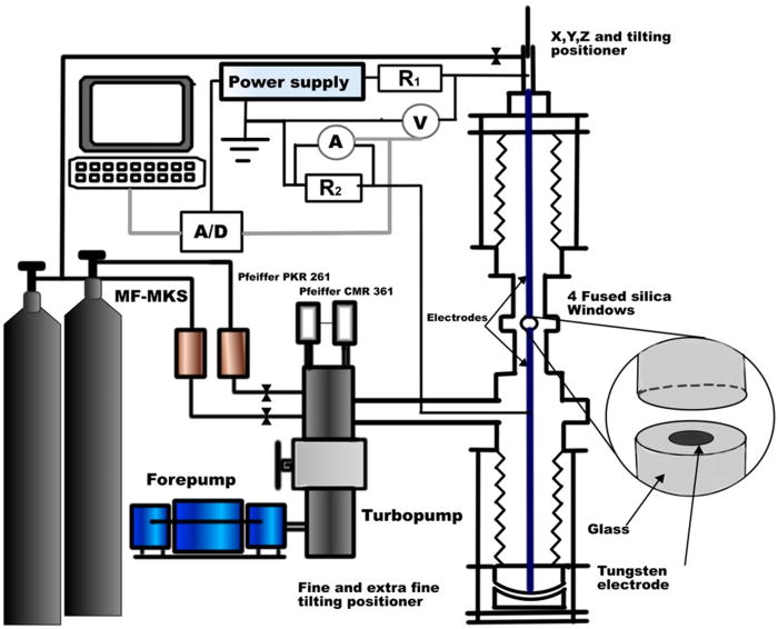 Measurements of the volt-ampere characteristics and the breakdown ...
