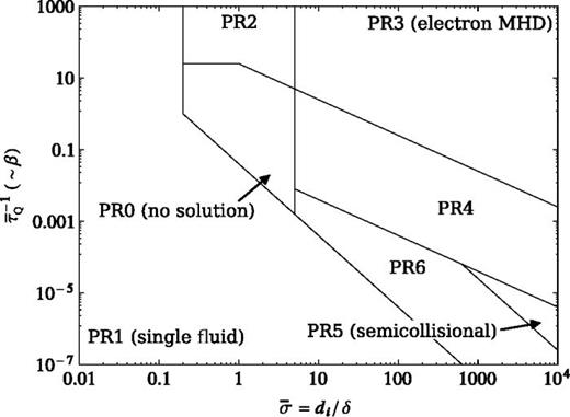 FIG. 1. Tearing mode parameter space in terms of normalized β, τ¯Q−1, and ion skin depth, σ¯, (as originally defined in Ref. 8). The diagram uses a small parameter value of 0.04 to determine regime boundaries.