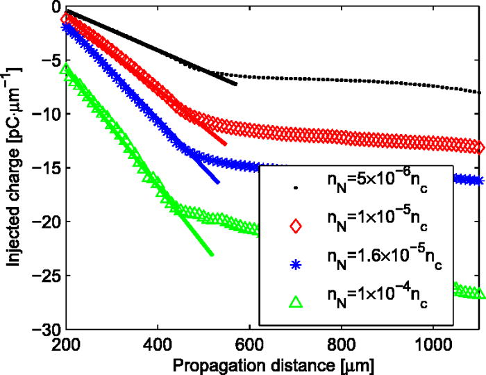 Self-truncated ionization injection and consequent monoenergetic ...