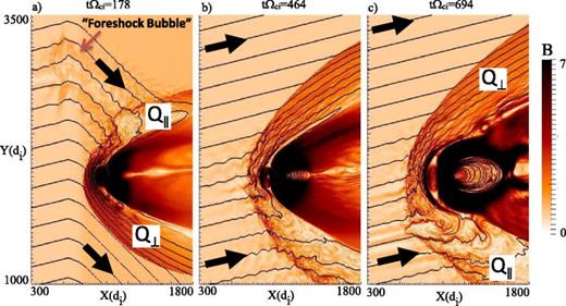 FIG. 1. (a)-(c) Time evolution of the magnetosphere in run 1 where the IMF direction changes in time. The arrows indicate the direction of the magnetic field. A large foreshock bubble is evident in panel (a). Details of this structure are shown in the next figure. The positions of the Q∥ and Q⊥ regions move due to the change in the IMF direction. Note the higher level of fluctuations associated with the Q∥ magnetosheath. In panel (c), streaks of enhanced magnetic field are observed in the magnetosheath. These are associated with the formation of high velocity jet that penetrates deep into the magnetosheath.