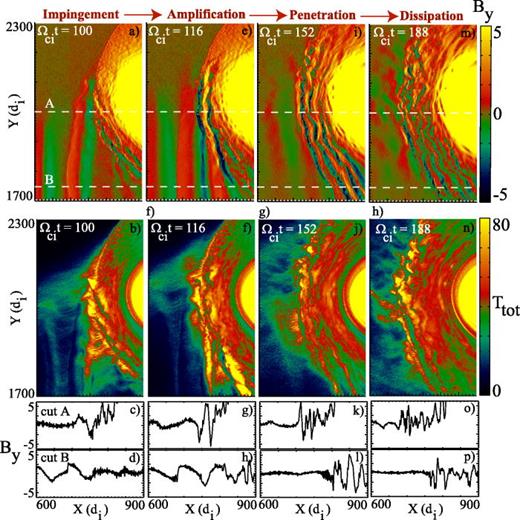 FIG. 10. The interaction of upstream wavefronts with the bow shock (run 5) is shown to consist of four stages. The waves are formed due to the relative streaming of shock reflected ions and the incoming solar wind. Due to the high solar wind speed, the waves get convected back towards the bow shock. Some of the waves steepen prior to hitting the shock (panels (a)–(d)). As the wavefronts go through the shock, they get amplified and compressed to shorter wavelengths (panels (e)–(h)). The presence of a coherent series of wavefronts inside the magnetosheath is evident in panels (i)–(l). After some time, however, the wave structures get dissipated and are disrupted (panels (m)–(p)). Thus shortly after a radial IMF turning, coherent wavefronts should be observable in the magnetosheath, but at later times, only turbulence would be observed.