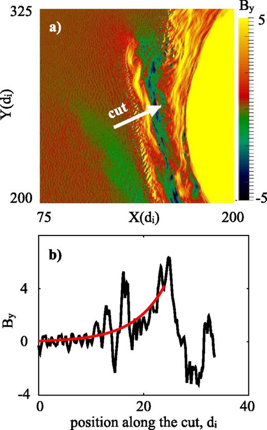 FIG. 12. Wave amplification across the shock. A zoomed in view of Figure 11(g) is shown in panel (a). A 1D plot of By along a cut in panel (a) is shown in panel (b). Note how the upstream wave is amplified as it crosses the bow shock. As a reference, the red curve shows an exponential curve through the By profile.