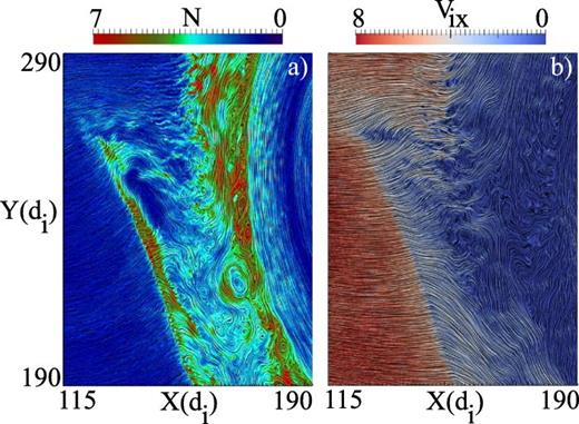 FIG. 13. Properties of the region in-between the shocklet and the bow shock. Close up of a shocklet in Figure 11(b) is shown. a) LIC of B colored by density. The shocklet has many properties similar to a fast shock, showing an increase in density and magnetic field within it. Note the formation of magnetic islands in the region between the shocklet and the bow shock as well as along the surface of the magnetopause. (b) LIC of ion flow colored by Vix. Shocklet reduces the incoming flow speed and deflects it. An observational signature is the prediction of a turbulent solar wind density region upstream from the bow shock with almost no flow speed. A careful examination of this figure reveals presence of small scale flow vortices.