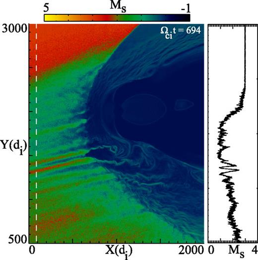 FIG. 14. Plot of the magnetosonic Mach number Ms for run 1. The reflected ions in the foreshock act to significantly lower the Ms upstream of the shock. Note the high Ms region in the magnetosheath, indicating the location of the jets seen in Figure 7.