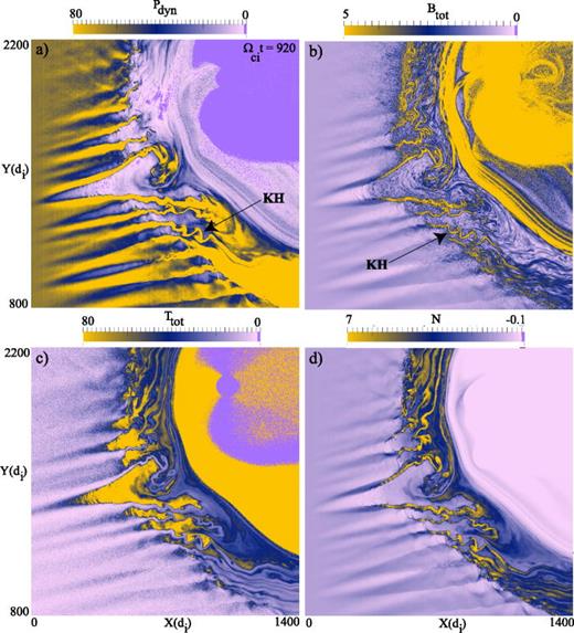 FIG. 16. Properties of the jets (run 1) as shown in plots of (a) dynamical pressure, (b) total magnetic field, (c) total ion temperature, and (d) ion density. The jets exhibit high dynamical pressure, enhanced magnetic field, and density but cooler temperature than their surrounding plasma. The areas between the jets have lower density but hotter plasma in this case.