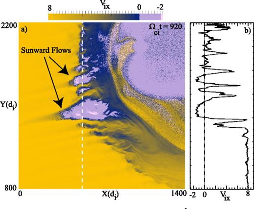 FIG. 17. (a) Plot of Vix for the same simulation time as in Figure 16. Sunward flow regions are associated with the hot regions between the jets in Figure 16(c). (b) The 1D cut shows that the anti-sunward flow in the jets can have speeds comparable to the solar wind whereas the sunward flows can be as high as 2VA.