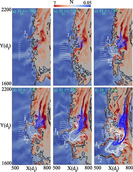 FIG. 19. Sunward flow formation-evolution of the flow associated with the jets with a particular focus on the flow outside of the jets (run 1). Black contours are of density. The jets push the plasma downward into the lower density regions between them as evident from the blue streaklines. The shape and the distance between the jets change on rapid timescales as evident from tracking of two jets, labeled as J1 and J2. The flow in the region between the jets can be quite complex.