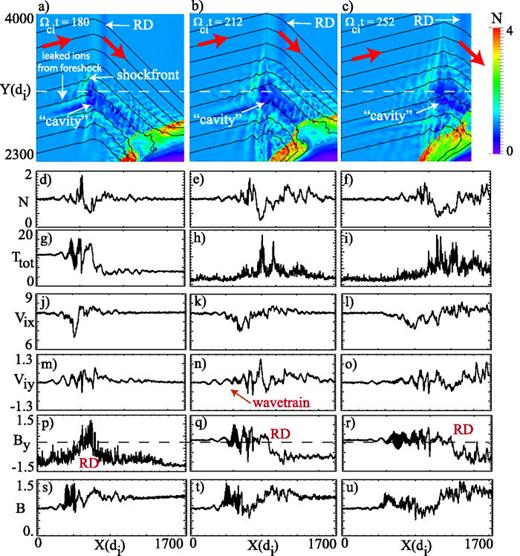 FIG. 2. Time evolution of the foreshock bubble in run 1 and 1D cuts of density, total ion temperature, the x and y components of ion velocity Vix, Viy, and the y-component and total magnetic field By, and B. The change in the IMF direction launches a RD which interacts with the ions reflected from the shock, giving rise to a shockfront and a density cavity in the solar wind. The red arrows indicate the direction of the magnetic field. Reflected ions in the foreshock penetrate through the shockfront, streaming along the new incoming IMF direction. Observational signature is sunward moving particles on field lines that do not point at the bow shock. The RD separates from the shockfront in time.