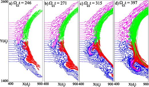 FIG. 22. Development of the vortex in Figure 21 as seen from streaklines. Similar to Figure 19, there is a downward flow (pink streamlines) that pushes the plasma out sunward. In this case, the sunward flow gets caught in the velocity shear in the magnetosheath and wraps up into a vortex.