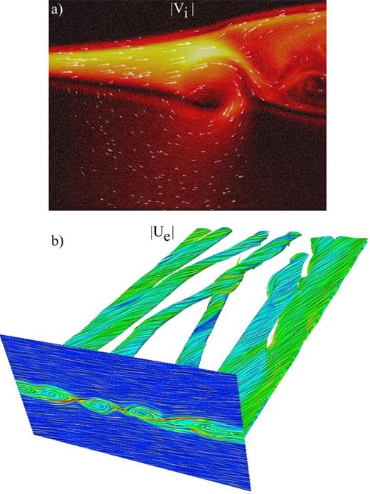 FIG. 23. (a) An example of image LIC. (b) An example of surface LIC. The utility of surface LIC is illustrated using data from a 3D fully kinetic simulation of magnetic reconnection. The 2D projection shows the location of the tearing “islands” which are really flux ropes as evident from the 3D image. The surface of the LIC is defined by isosurface of density and it is colored by electron speed Ue.