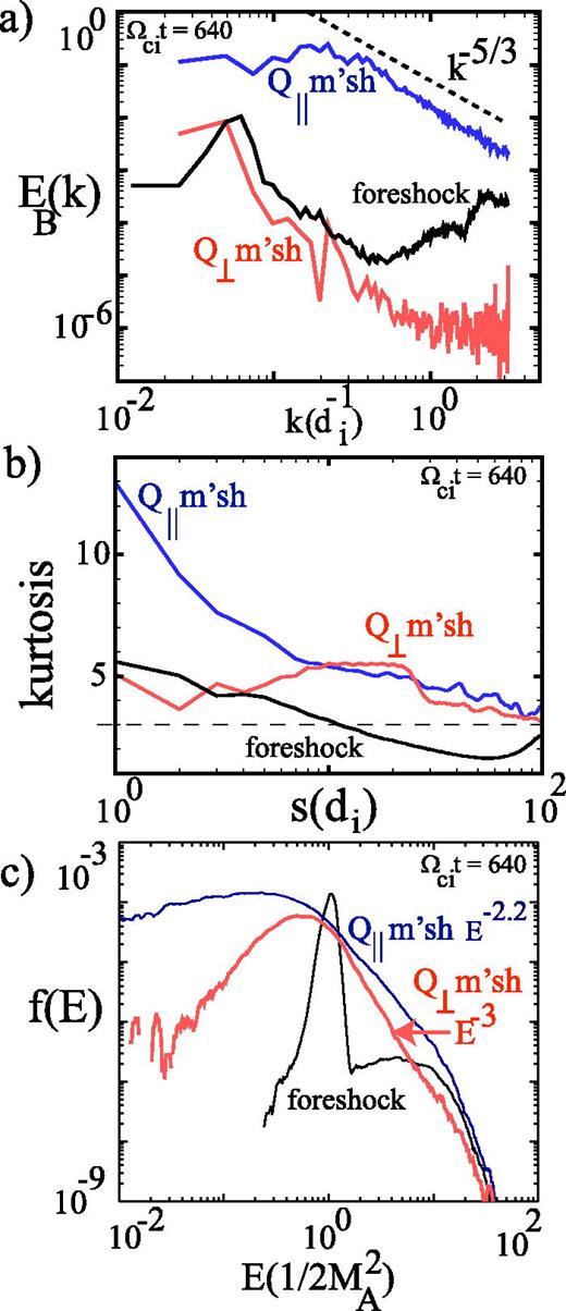 FIG. 3. Comparison of turbulence characteristics in the foreshock and the Q∥ and the Q⊥ magnetosheath at Ωci=640 for run 1 (Figure 1). (a) Omnidirectional energy spectra of magnetic field. Only Q∥ magnetosheath shows a 5/3 power-law in this case. (b) Kurtosis, a measure of non-Gaussianity, of magnetic field increments δB(x,s)=B(x+s)−B(x) as a function of the separation length s is shown. An increase in kurtosis at smaller scales is an indicator of the presence of coherent structures. Only the Q∥ region shows this behavior in this run. (c) Ion distribution function versus energy normalized to upstream flow energy. Foreshock shows the presence of two counter streaming populations. Both the Q∥ and Q⊥ magnetosheath show power-laws. We have used the following range of x and y for each region in panels (a) and (b): for foreshock x = [301 − 556di], y = [1301− 1812di], for Q∥, x=[681−808di], y=[1651−1906di], and for Q⊥ x=[1401−1656], y=[2801−3056di]. In panel (c), we have binned the energy, measured in the simulation frame, into 500 logarithmically based segments and chosen the following range of x and y: for foreshock x = [400 − 500di], y = [1500 − 2000di], for Q∥,x=[700−800di],y=[1500−2000di], and for Q⊥ x=[1500−1800di], y=[2700−2900di].