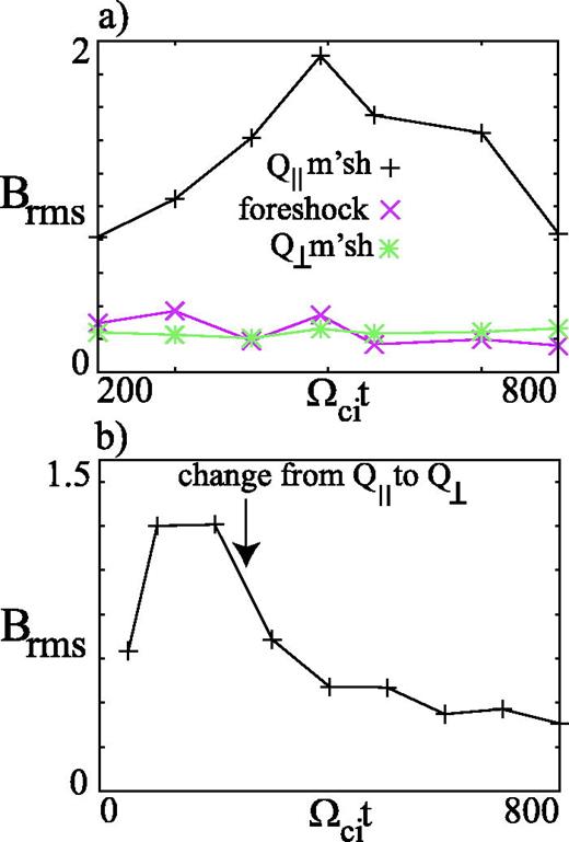 FIG. 4. Time evolution of turbulence fluctuation levels as measured by Brms which is normalized to Bo. (a) As the magnetosphere forms (run 2), ions start to get reflected from the Q∥ segment of the bow shock. This in turn drives the upstream turbulence as evident in an initial rise in Brms until it reaches a peak of nearly 2. After the peak, Brms starts to weaken as the foreshock Brms also weakens. Brms in the Q⊥ is driven by the temperature anisotropy and is more steady in time. The higher Brms in Q∥ as compared to the foreshock is not surprising since the turbulence convected from upstream through the shock gets amplified in the process. (b) In run 3, the IMF direction changes in time, resulting in the switch of the geometry of an originally Q∥ to Q⊥. This switch is shown to lead to rather rapid drop in Brms and it settles down to Brms levels similar to those in the Q⊥ in panel (a).