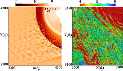 FIG. 6. Formation of turbulence and associated magnetic islands for a run with Dp = 300 (run 4). We have examined the properties of turbulence for a range of parameters, including different dipole field strength. The formation of the magnetic islands seems to be a common feature of Q∥ magnetosheath turbulence in regimes where Brms∼1. (a) Intensity plot of density. Only a segment of the simulation is shown. The presence of upstream waves is clearly evident. In the magnetosheath, current sheets and magnetic island can also been seen. (b) A close up of Q∥ magnetosheath using LIC to show magnetic field lines colored by B. Many magnetic islands are observed at the shock surface all the way to the vicinity of the magnetopause.