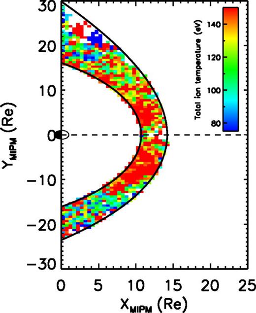 FIG. 8. THEMIS measurements between October 2007 and October 2013 of the mean value of the total ion temperatures in the magnetosheath during a Parker-Spiral IMF in the MIPM reference frame. The physical dimension of each bin is 0.5 × 0.5RE and the bin number density is typically a hundred data points per bin. Each data point is calculated from the mean averaged 3-minute intervals of THEMIS data. The MSH downstream the quasi-parallel bow shock region is about 10%–15% hotter.