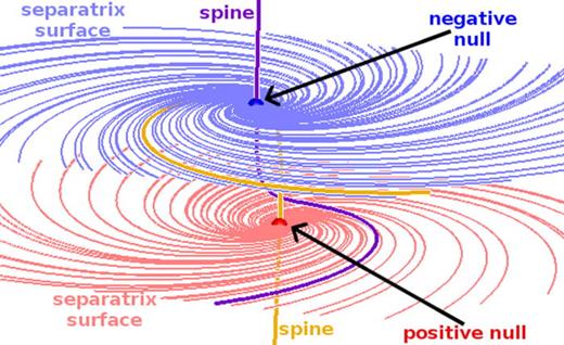 The appearance, motion, and disappearance of three-dimensional magnetic ...