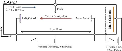 FIG. 1. Representation of the LArge Plasma Device (LAPD) at UCLA. This simple schematic demonstrates experimental setup for the single flux rope experiment. Two pulsed direct current sources are used. The first source, a barium oxide coated cathode generates a magnetized embedding plasma. The second source, a masked LaB6 cathode generates a flux rope (r = 2.5 cm, L = 1100 cm).
