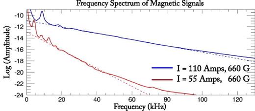 FIG. 10. Frequency spectrum of magnetic signal on a log-linear plot for a fixed position (x, y, z = 5, 0, 870 cm). I = 130 A, V = 100 V. A line is fit to the spectrum to show an approximate exponential spectrum.