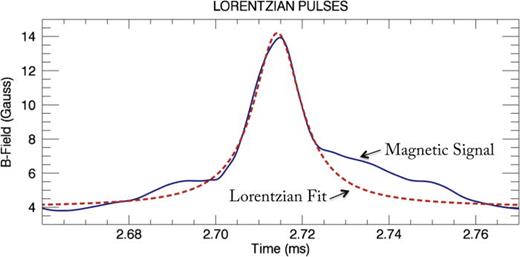 FIG. 11. Example of Lorentzian pulse recorded by magnetic probe under the conditions of I = 110 A, V = 100, B = 660 G.