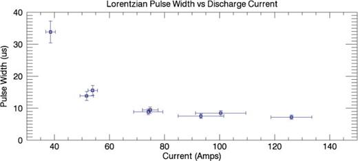FIG. 12. Width of Lorentzian pulses for varying discharge currents (B0 = 330 G). Width depends on the current density rather than increases in the discharge current.