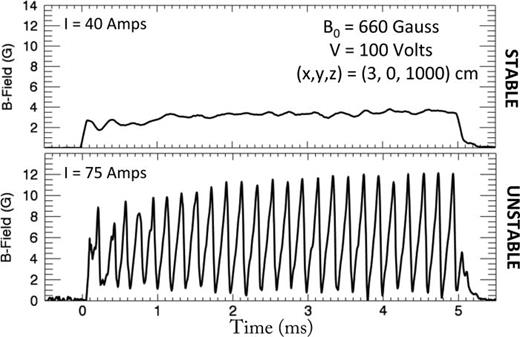 FIG. 2. A comparison between two magnetic signals between a kink-unstable flux rope and a stable flux rope immersed in a background magnetic field of 660 G.