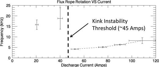 FIG. 3. Observed, peaked frequencies in the magnetic signals associated with a fixed location on the edge of stable flux rope: (x,y,z) = (5, 0, 870) cm. The plot shows a transition of the flux rope immersed in a background magnetic field of 660 G toward kink-unstable dynamics.