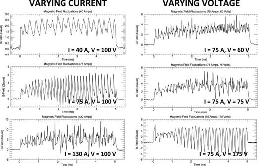FIG. 4. Magnetic signals for fixed location (x,y,z) = (5, 0, 870) cm. While varying the discharge voltages independently of the current in the flux rope, the motion of the flux rope becomes more coherent and reproducible. Upon varying current in the flux rope, the motion becomes more intermittent.