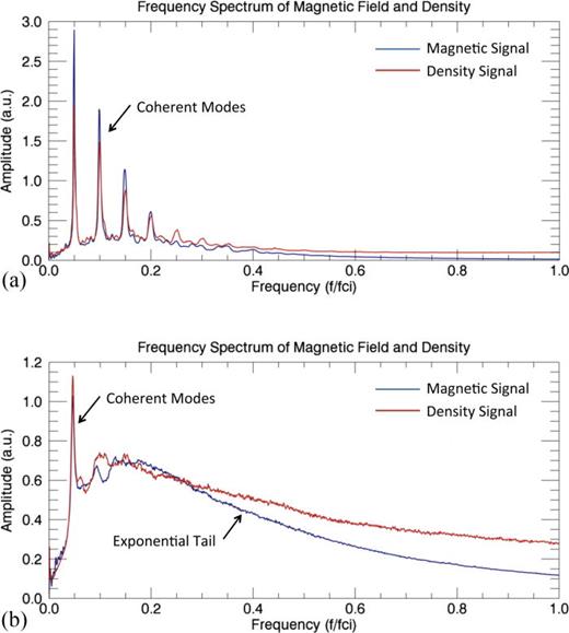 FIG. 5. (a) Frequency spectrum of magnetic signal at a fixed position. I = 75 A, V = 100 V. (b) Frequency Spectrum of magnetic signal at a fixed position. I = 130 A, V = 100 V.