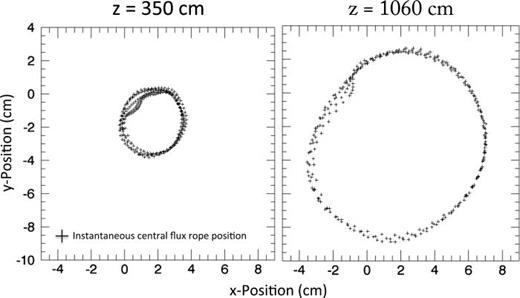 FIG. 6. Instantaneous central position of the flux rope plotted over several rotation periods for 75 A flux rope current and 175 V voltage discharge. This orbit is associated with the coherent mode.