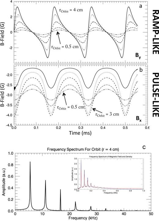 FIG. 7. Virtual magnetic probe measurement for a flux rope traveling in ever greater and greater circles in the transverse plane. Probe measurement is at a fixed position in space (x,y) = (5,0) cm. (a) y-component of magnetic measurements. (b) x-component of magnetic measurements. (c) Fourier spectrum of By magnetic signals from virtual probe with flux rope orbiting central axis with a radius of r = 4 cm and constant velocity.
