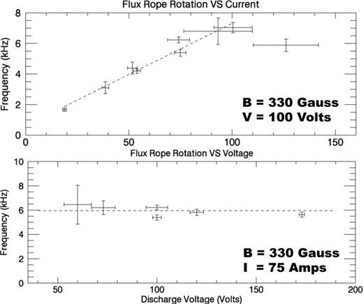 FIG. 8. (a) Frequency of the coherent mode under varying conditions of discharge current for B = 330 G. (b) Frequency of coherent mode is independent of discharge voltage.