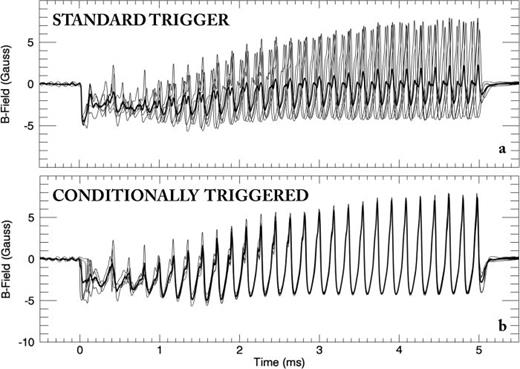 FIG. 9. Ten consecutive “shots” of magnetic signals from the fixed probe. (a) is the representation of the un-aligned signals with the bold trace being the averaged signal. (b) is the representation of the aligned signals using conditional triggering with the bold trace being the averaged signal.
