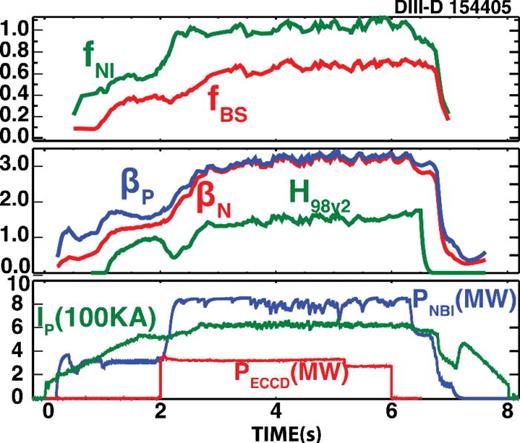 FIG. 1. Time traces of several plasma parameters for representative high βp discharge 154405.
