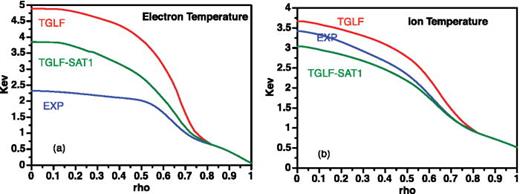 FIG. 10. (a) Comparison of predicted electron temperature by TGLF (red) and TGLF-SAT1 (green) with the experimental value (blue). (b) Comparison of predicted ion temperature by TGLF (red) and TGLF-SAT1 (green) with the experimental value (blue).