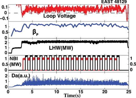 FIG. 11. Time traces of several plasma parameters for EAST 25 s H-mode discharge 48129 with Ip ∼ 300 kA, Bt ∼ 2.3 T, and q95 ∼ 7.8.