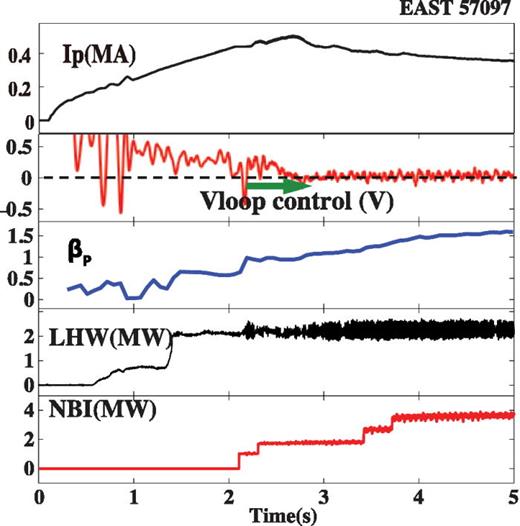 FIG. 12. Time traces of several plasma parameters for EAST fully noninductive discharge 57097 with loop voltage control algorithm applied (Ip ∼ 350 kA, Bt ∼ 2.7 T and q95 ∼ 8).