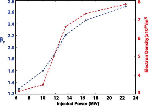 FIG. 13. 0D modeling analysis shows expected higher βp fully noninductive operation with more injected power with assumed H98y2 = 1.3, total noninductive current about 500 kA, and Bt ∼ 2.7 T.