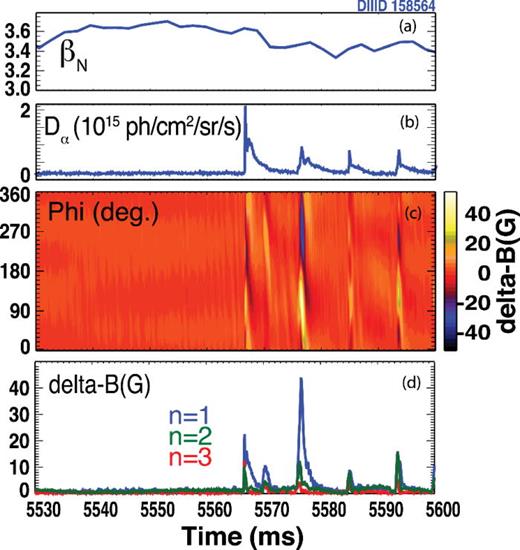 FIG. 2. Time evolution of (a) βN; (b) Dα light; (c) contour plot of the perturbed poloidal magnetic field versus time and toroidal angle; (d) n = 1, 2, and 3 components of the perturbed magnetic field at the outer midplane.
