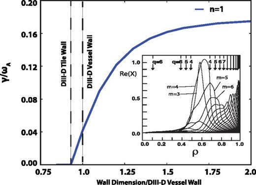 FIG. 3. Relationship between calculated growth rate of the n = 1 ideal kink mode normalized to the Alfven frequency and the ideal wall radius multiplier relative to the DIII-D vessel wall for discharge 158564 at t = 5.53 s (multiplier = 1 indicates an ideal wall at the position of DIII-D vessel). Inset shows the mode structure for the ideal wall far away from the plasma. The plasma surface is located at ∼0.74 on the horizontal axis, corresponding to an outer gap (as defined in the text) of 12 cm.