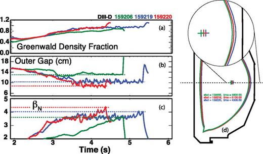 FIG. 4. Time traces of Greenwald density fraction (a), plasma-limiter outer gap (b), and βN (c) for discharges 159206, 159219, and 159220; plasma shape is kept nearly the same as the plasma-limiter outer gap is reduced (d).