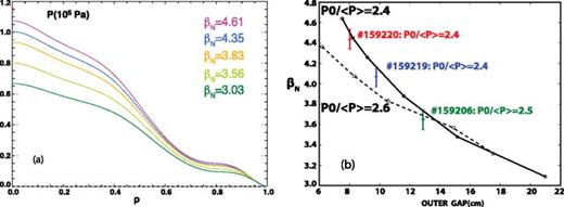 FIG. 5. (a) Scaled pressure profiles with increasing βN; (b) the measured maximum βN in DIII-D agrees with the ideal wall limit prediction by GATO. The black solid line shows the prediction based on a kinetic equilibrium with the pressure peaking factor P0/⟨P⟩ = 2.4. The experimental maximum βN is plotted in color bars with labels indicating the discharge and its corresponding pressure peaking factor. The black dashed line shows the prediction based on a kinetic equilibrium with the pressure peaking factor P0/⟨P⟩ = 2.6.