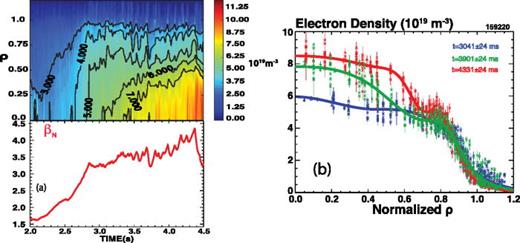 FIG. 6. (a) Contour plot of electron density versus ρ and time (upper) and time trace of βN (bottom) and (b) electron density profile at three time intervals.