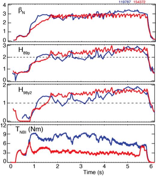 FIG. 7. Time histories of several plasma parameters of high torque discharge 119787 and low torque discharge 154372.