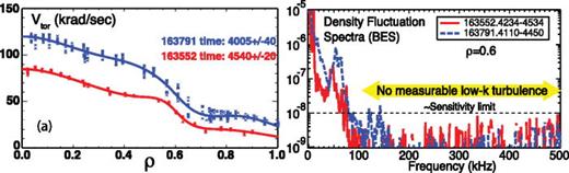 FIG. 8. (a) Toroidal rotation profiles and (b) spectra of density fluctuations for low and high torques at ρ = 0.6. The frequency range where low-k turbulence is generally observed is f > 100 kHz (fluctuation peaks around 50 kHz are associated with low level Alfvén eigenmode activity having little effect on thermal transport with H98y2 ∼ 1.48 for 163791 and H98y2 ∼ 1.46 for 163552).