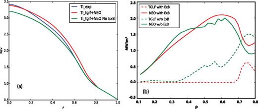 FIG. 9. (a) Predicted ion temperature with ExB shear (red) and without ExB shear (green) agrees well with experimental value (blue); (b) predicted ion energy fluxes with and without ExB shear show that neoclassical transport dominates the ion thermal transport.